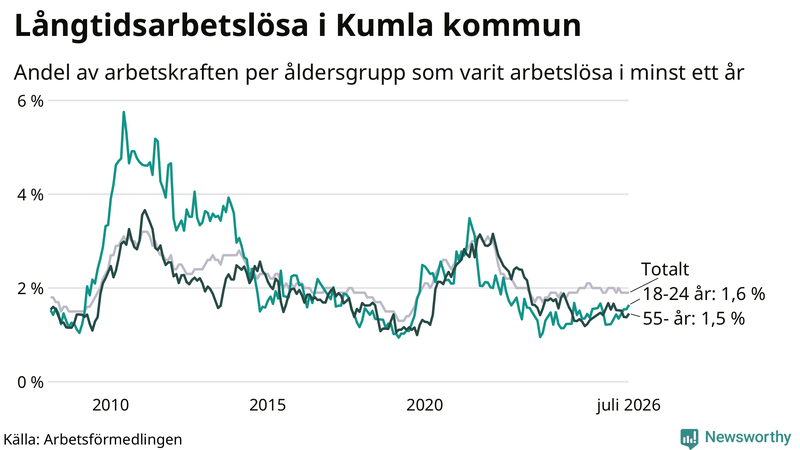 Graf: Andel arbetslösa uppdelat i åldersgrupper i Kumla