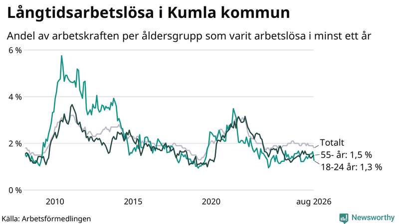 Graf: Andel arbetslösa uppdelat i åldersgrupper i Kumla