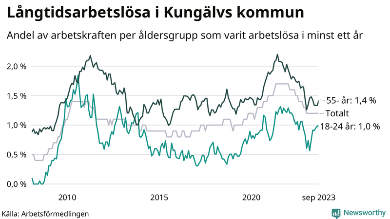 Graf: Andel arbetslösa uppdelat i åldersgrupper i Kungälv