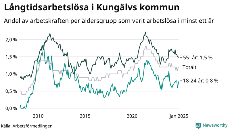 Graf: Andel arbetslösa uppdelat i åldersgrupper i Kungälv