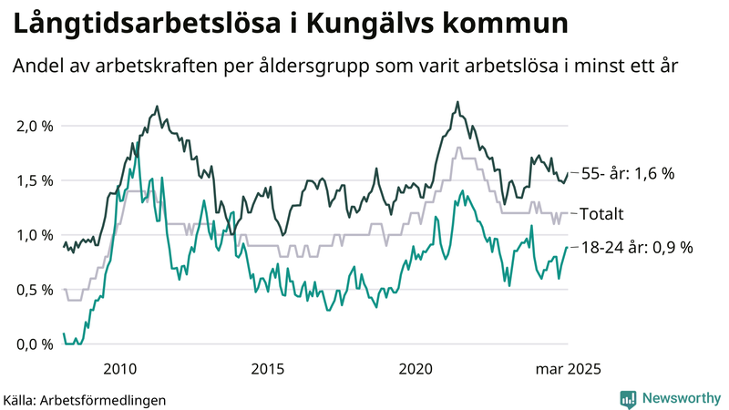 Graf: Andel arbetslösa uppdelat i åldersgrupper i Kungälv
