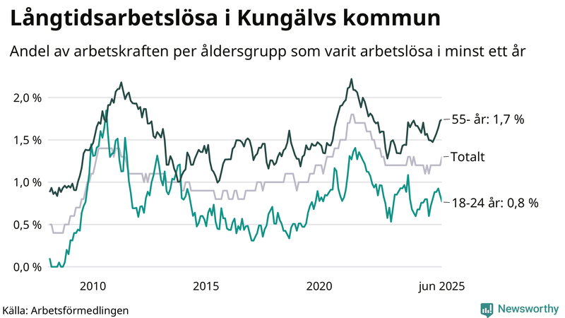 Graf: Andel arbetslösa uppdelat i åldersgrupper i Kungälv