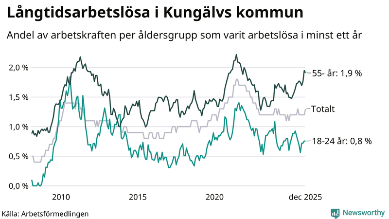 Graf: Andel arbetslösa uppdelat i åldersgrupper i Kungälv