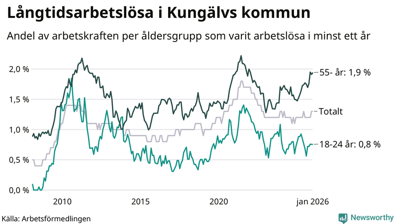 Graf: Andel arbetslösa uppdelat i åldersgrupper i Kungälv