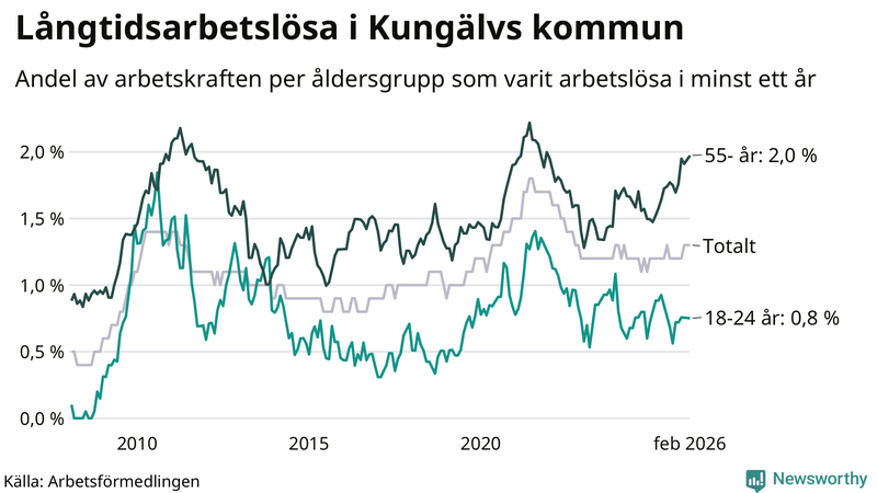 Graf: Andel arbetslösa uppdelat i åldersgrupper i Kungälv