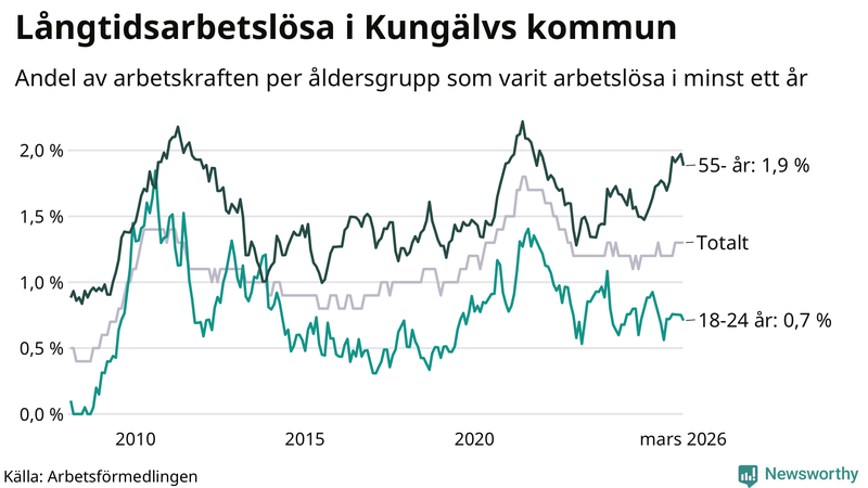 Graf: Andel arbetslösa uppdelat i åldersgrupper i Kungälv
