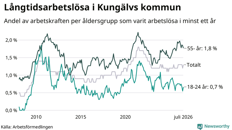 Graf: Andel arbetslösa uppdelat i åldersgrupper i Kungälv