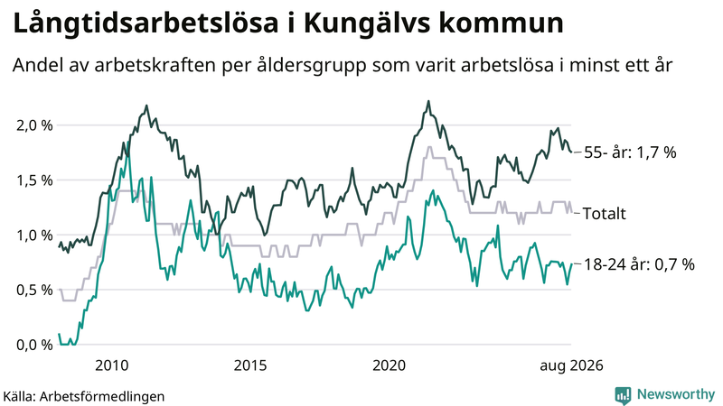 Graf: Andel arbetslösa uppdelat i åldersgrupper i Kungälv