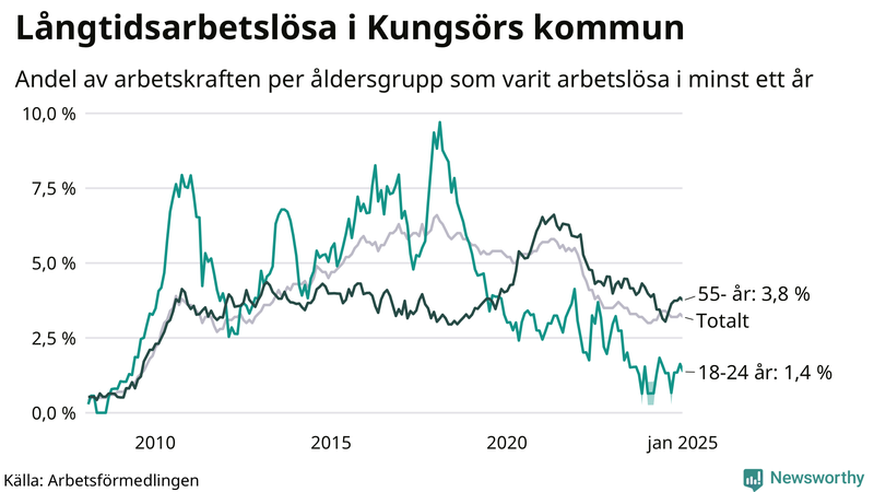 Graf: Andel arbetslösa uppdelat i åldersgrupper i Kungsör