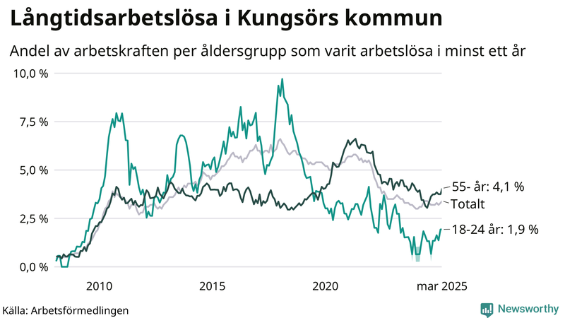 Graf: Andel arbetslösa uppdelat i åldersgrupper i Kungsör