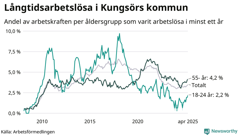 Graf: Andel arbetslösa uppdelat i åldersgrupper i Kungsör