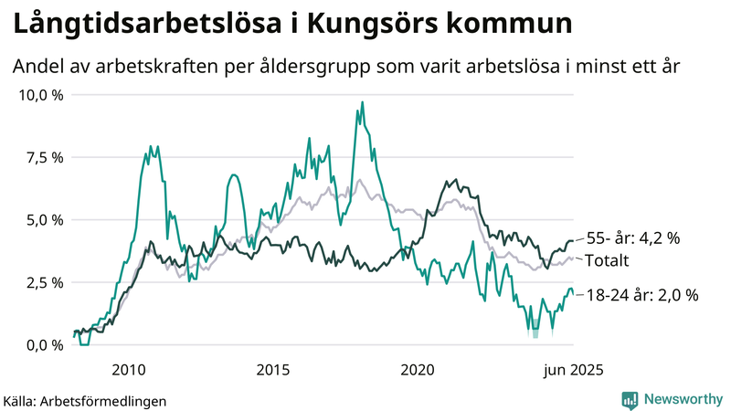 Graf: Andel arbetslösa uppdelat i åldersgrupper i Kungsör