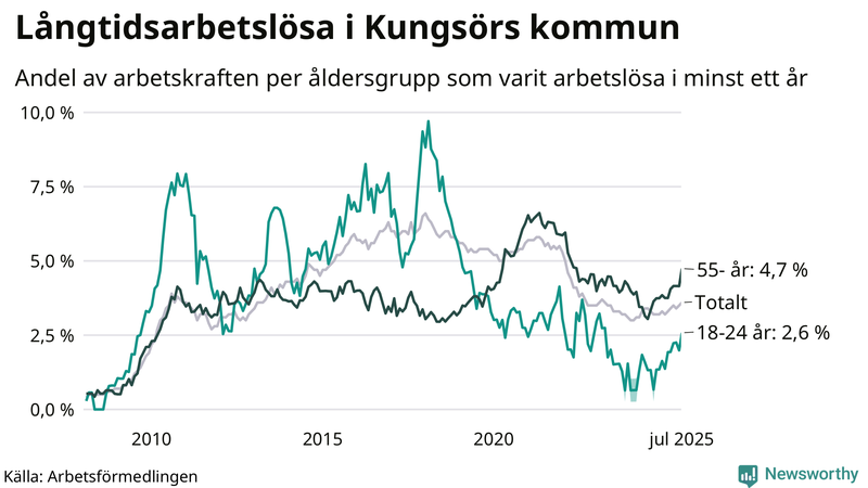Graf: Andel arbetslösa uppdelat i åldersgrupper i Kungsör