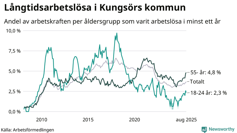 Graf: Andel arbetslösa uppdelat i åldersgrupper i Kungsör