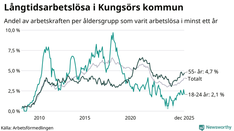 Graf: Andel arbetslösa uppdelat i åldersgrupper i Kungsör
