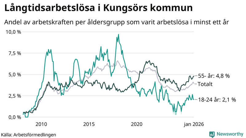 Graf: Andel arbetslösa uppdelat i åldersgrupper i Kungsör