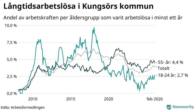 Graf: Andel arbetslösa uppdelat i åldersgrupper i Kungsör