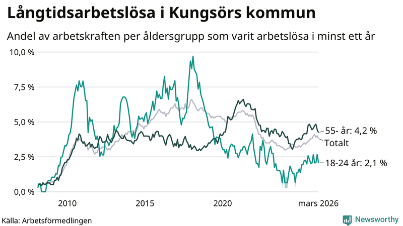 Graf: Andel arbetslösa uppdelat i åldersgrupper i Kungsör