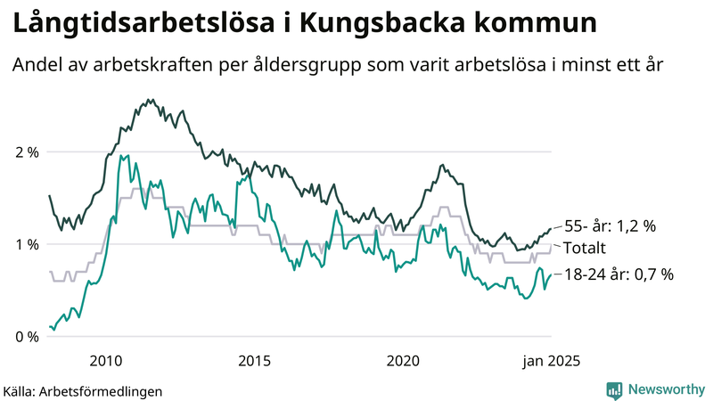 Graf: Andel arbetslösa uppdelat i åldersgrupper i Kungsbacka