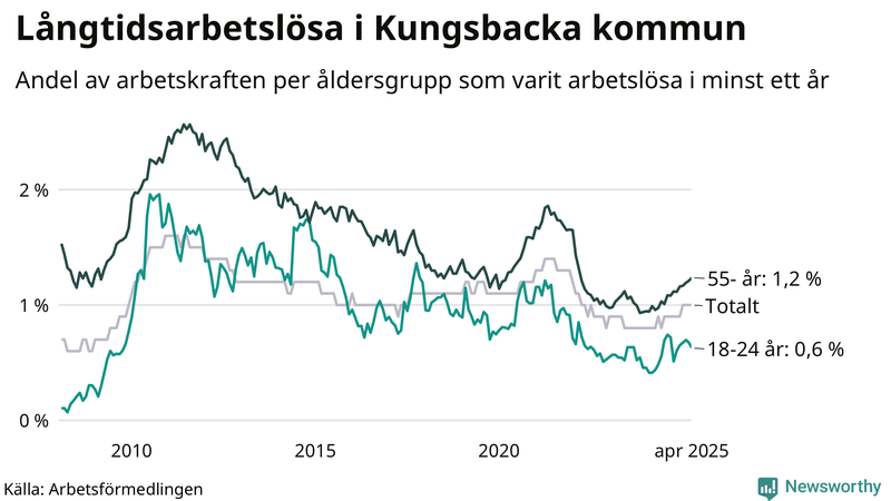 Graf: Andel arbetslösa uppdelat i åldersgrupper i Kungsbacka