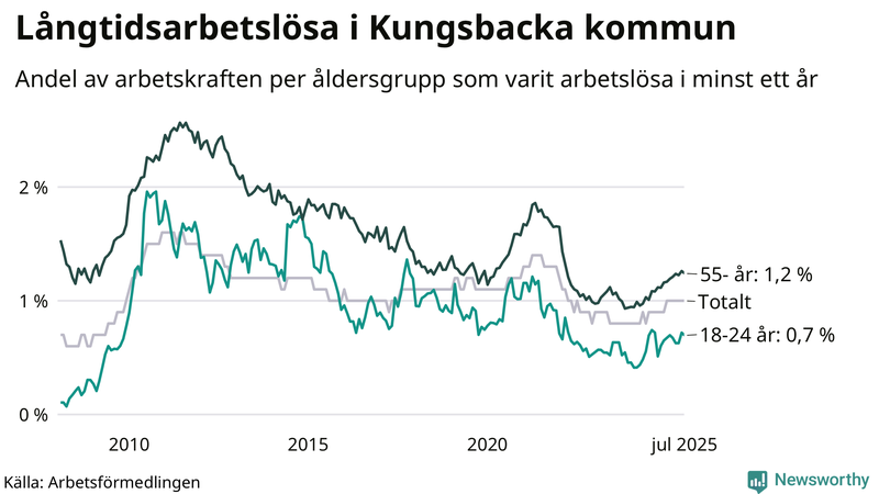 Graf: Andel arbetslösa uppdelat i åldersgrupper i Kungsbacka