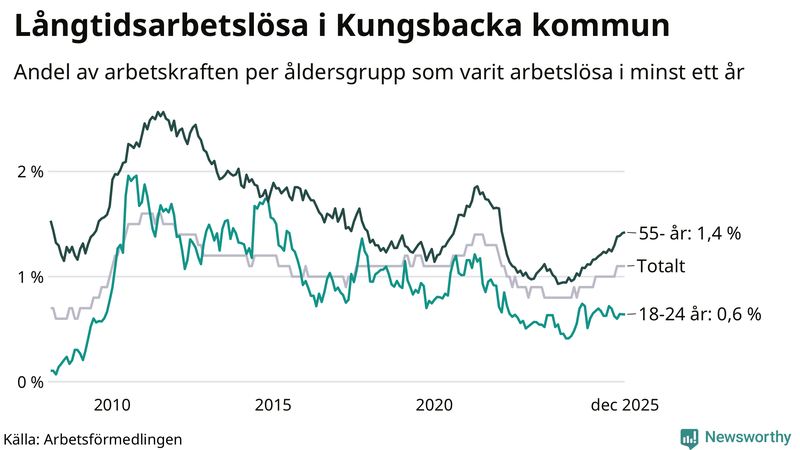 Graf: Andel arbetslösa uppdelat i åldersgrupper i Kungsbacka