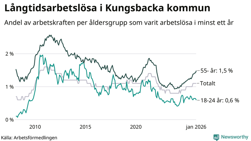 Graf: Andel arbetslösa uppdelat i åldersgrupper i Kungsbacka