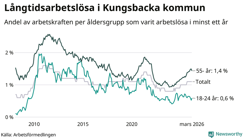 Graf: Andel arbetslösa uppdelat i åldersgrupper i Kungsbacka