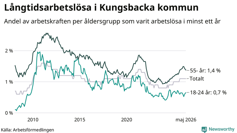 Graf: Andel arbetslösa uppdelat i åldersgrupper i Kungsbacka