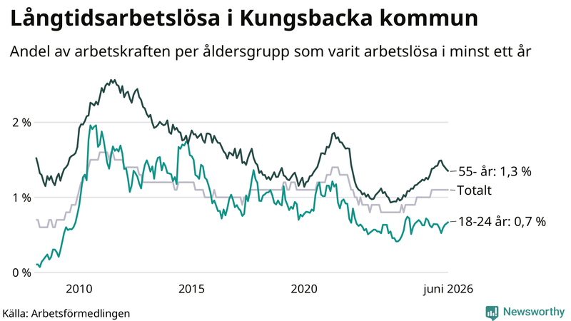 Graf: Andel arbetslösa uppdelat i åldersgrupper i Kungsbacka
