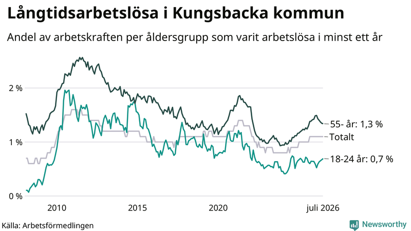 Graf: Andel arbetslösa uppdelat i åldersgrupper i Kungsbacka
