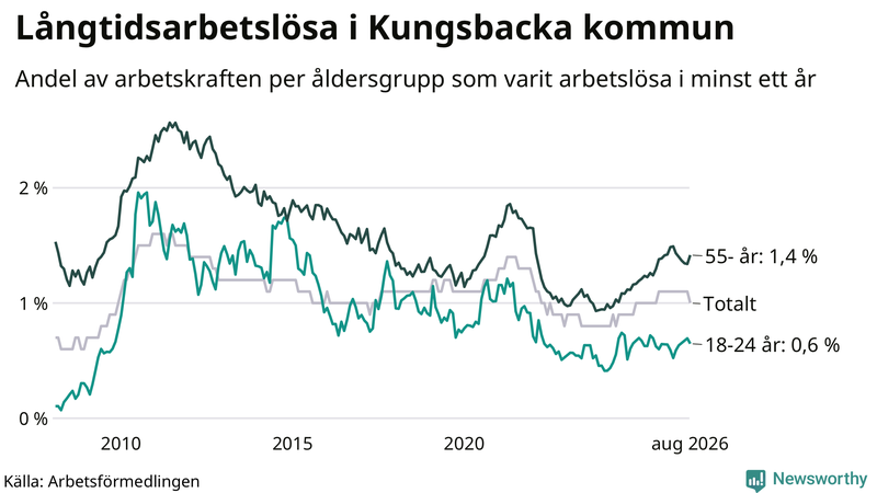 Graf: Andel arbetslösa uppdelat i åldersgrupper i Kungsbacka