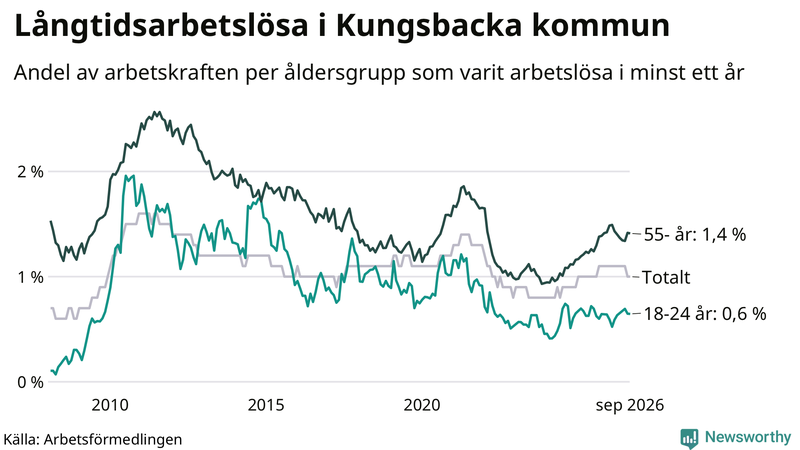 Graf: Andel arbetslösa uppdelat i åldersgrupper i Kungsbacka