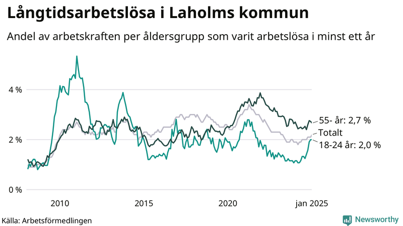 Graf: Andel arbetslösa uppdelat i åldersgrupper i Laholm