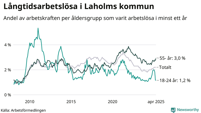 Graf: Andel arbetslösa uppdelat i åldersgrupper i Laholm
