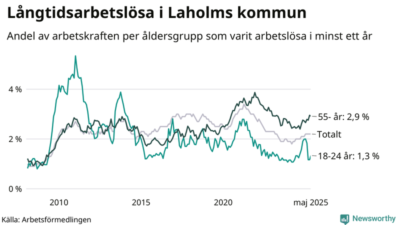 Graf: Andel arbetslösa uppdelat i åldersgrupper i Laholm