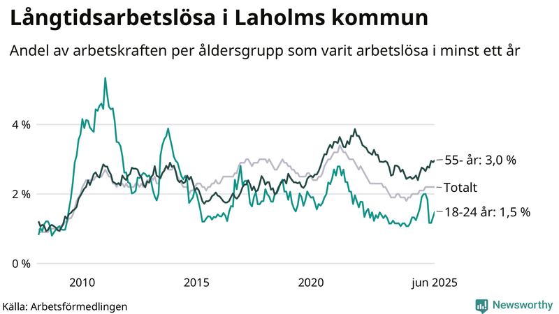 Graf: Andel arbetslösa uppdelat i åldersgrupper i Laholm