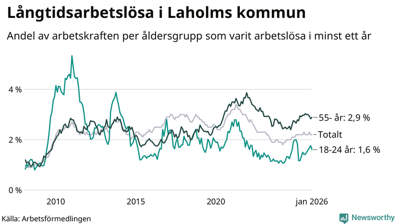 Graf: Andel arbetslösa uppdelat i åldersgrupper i Laholm