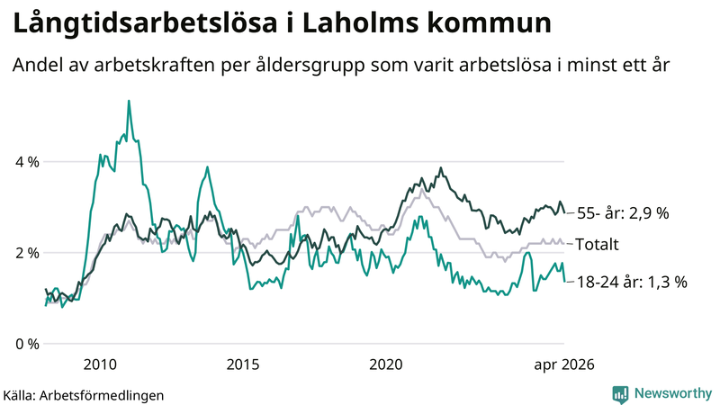 Graf: Andel arbetslösa uppdelat i åldersgrupper i Laholm