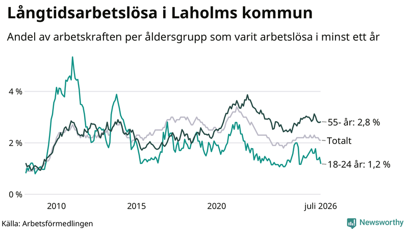 Graf: Andel arbetslösa uppdelat i åldersgrupper i Laholm