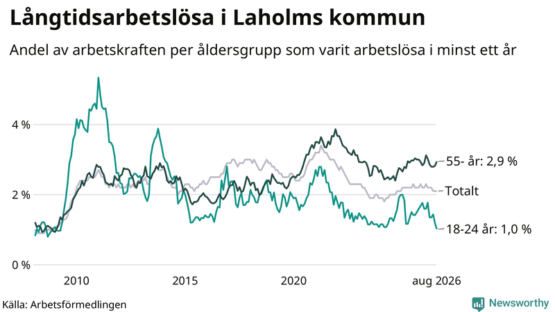Graf: Andel arbetslösa uppdelat i åldersgrupper i Laholm