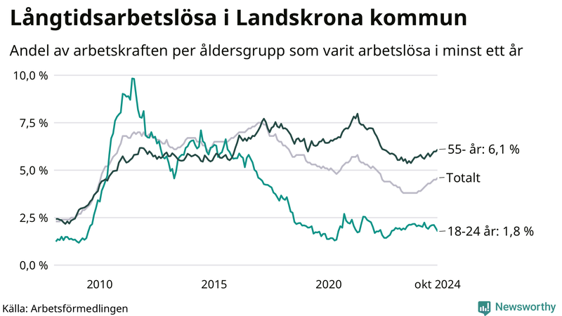 Graf: Andel arbetslösa uppdelat i åldersgrupper i Landskrona