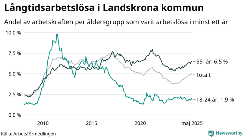 Graf: Andel arbetslösa uppdelat i åldersgrupper i Landskrona