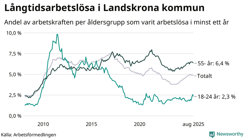 Graf: Andel arbetslösa uppdelat i åldersgrupper i Landskrona