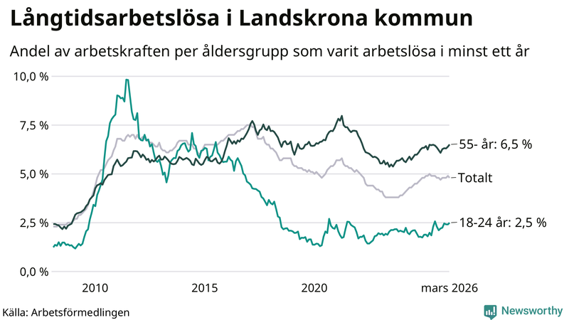 Graf: Andel arbetslösa uppdelat i åldersgrupper i Landskrona