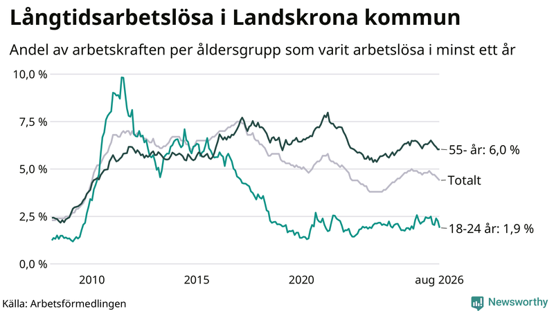 Graf: Andel arbetslösa uppdelat i åldersgrupper i Landskrona