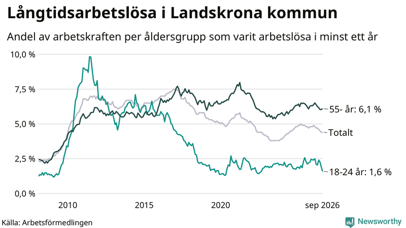 Graf: Andel arbetslösa uppdelat i åldersgrupper i Landskrona