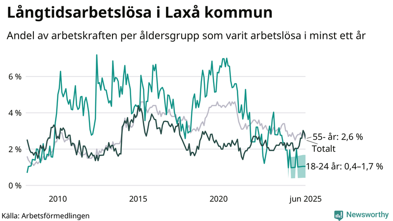 Graf: Andel arbetslösa uppdelat i åldersgrupper i Laxå