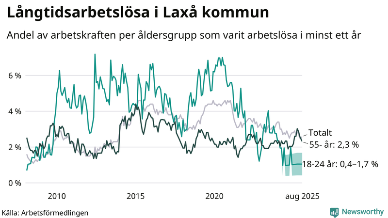 Graf: Andel arbetslösa uppdelat i åldersgrupper i Laxå