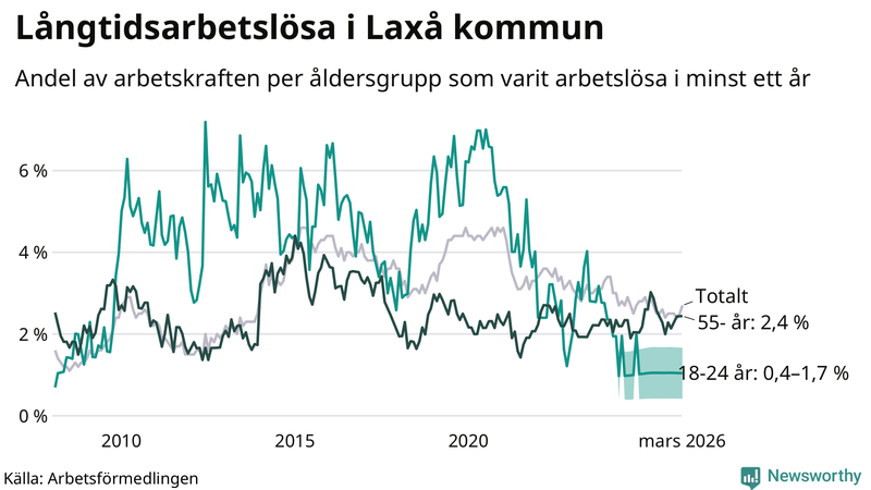 Graf: Andel arbetslösa uppdelat i åldersgrupper i Laxå